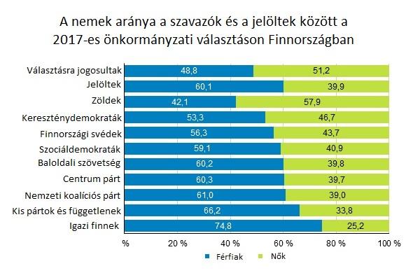 A nemek aránya a választók és a jelöltek között A nemek aránya a választók és a jelöltek között